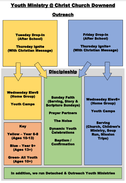 The structure of the youth ministry at Chrust Church Downend.